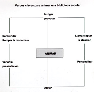 Verbos claves para animar una biblioteca escolar