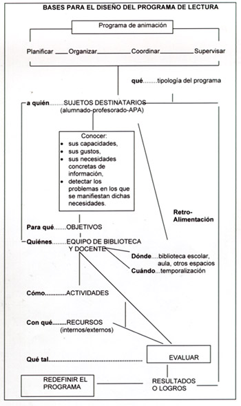 Bases para el diseño del programa de lectura